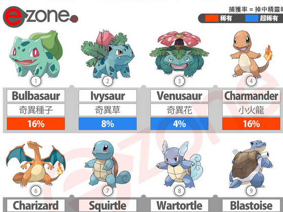 Pokemon Go精靈捕獲率圖鑑 上 手機輕鬆睇 邊隻精靈最稀有 Ezone Hk 遊戲動漫 手遊攻略 D160729