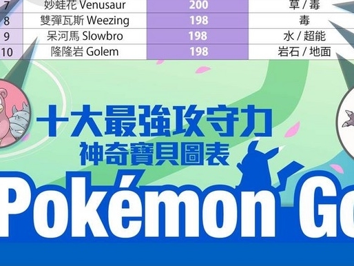 Pokemon Go十大最強神奇寶貝重點育成 組成最強寶可夢隊伍 Ezone Hk 遊戲動漫 手遊攻略 D