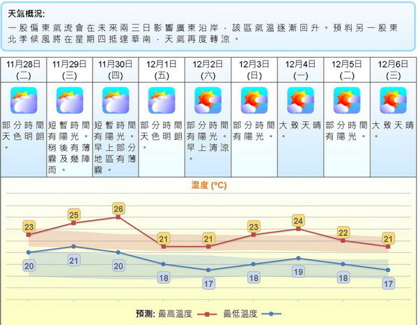 天氣忽冷忽熱 周末氣溫急跌9 Ezone Hk 網絡生活 生活情報 D