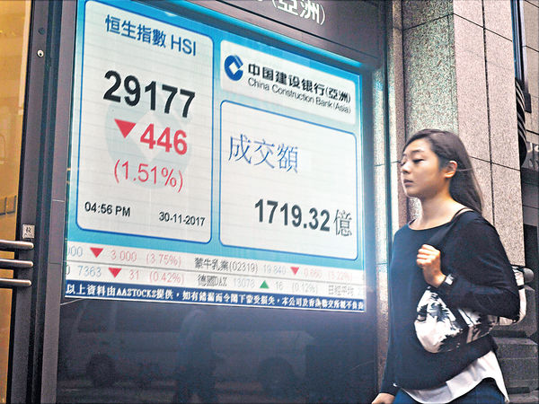 基金換馬 科網股受壓 騰訊失守$400關