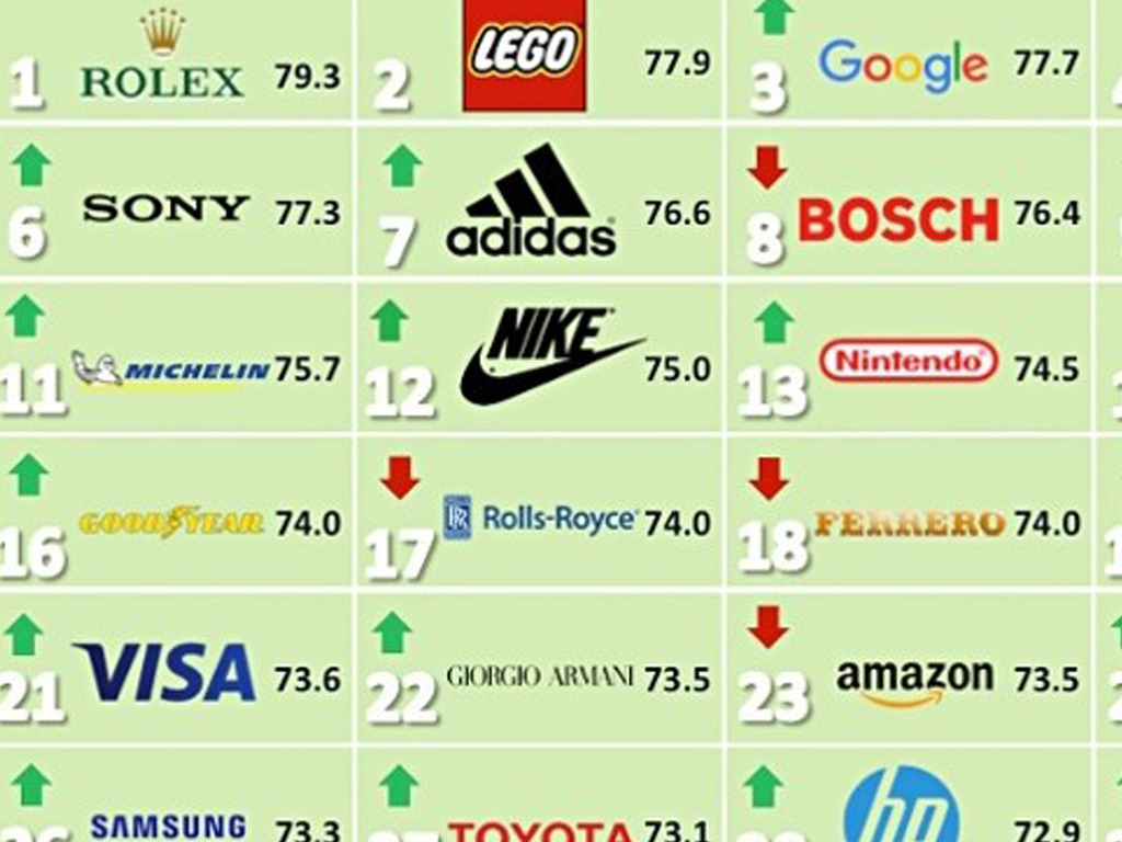 18 全球百大企業品牌聲譽排行榜 Ezone Hk 網絡生活 網絡熱話 D