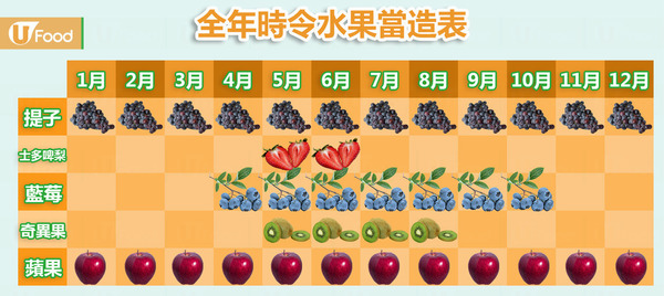 不時不食 25款水果當造季節 U Food 香港餐廳及飲食資訊優惠網站