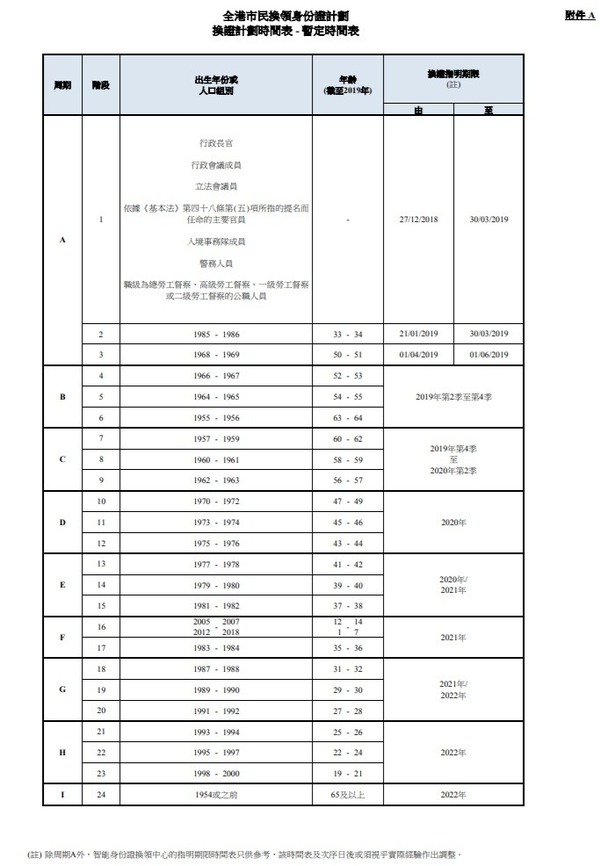 æ–°æ™ºèƒ½èº«ä»½è­‰12æœˆ27æ—¥èµ·æ›´æ›85è‡³86å¹´å‡ºç