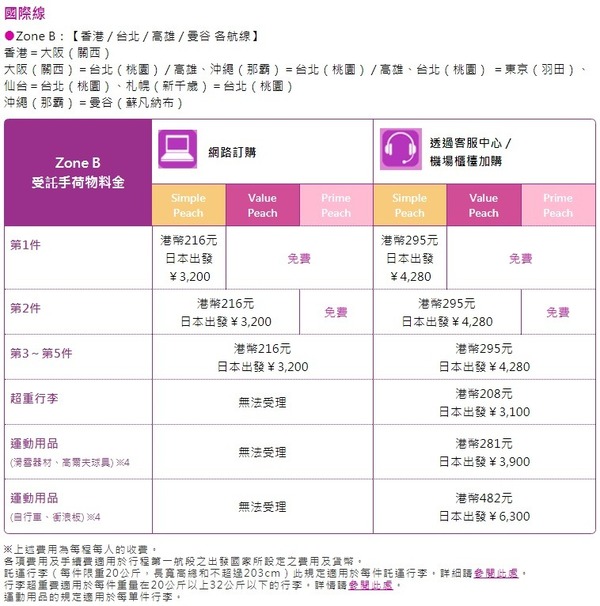 樂桃航空減手提行李重量至7kg 速看托運行李收費調整詳情 Ezone Hk 網絡生活 旅遊筍料 D