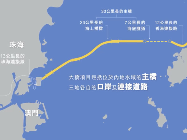 港珠澳大桥项目包括位於内地水域的主桥,香港,珠海,澳门   地各地的