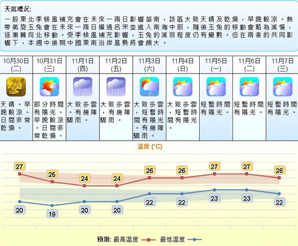 萬聖節氣溫跌至16 受季候風影響天氣轉涼 Ezone Hk 網絡生活 生活情報 D