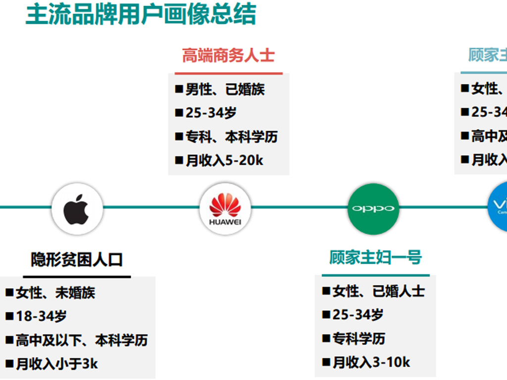 Iphone 用戶係 隱形貧困人士 大陸調查報告指 上等人 用huawei 華為 Ezone Hk 科技焦點 5g流動 D1811