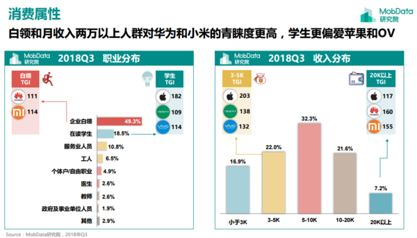 高收入,高学历的白领专业人士,爱华为及小米;学生哥姐爱 iphone,oppo