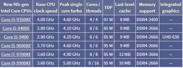 Intel新推6款第9代core處理器全新f系不設顯示核心 Ezone Hk 網絡生活 熱門話題 D190107