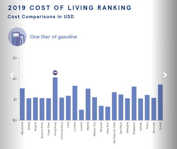 環球生活成本指數調查香港又排世界第一 Ezone Hk 網絡生活 網絡熱話 D