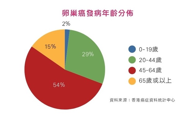 年過50更年期增卵巢癌風險早期可以無病徵防不勝防 含10個高危因素 晴報 健康 女性疾病 D