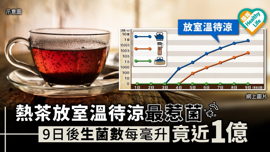 【日本凍麥茶實驗】熱茶放室溫待涼最惹菌 9日後生菌數每毫升竟近1億