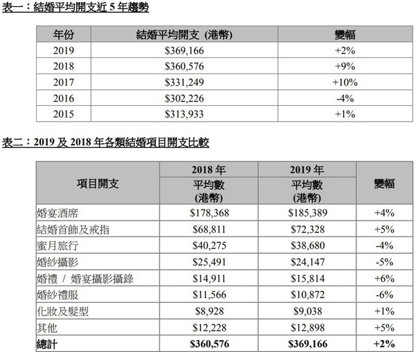 19 年最新人情公價參考高級酒店婚宴漲價至1400 港元 Ezone Hk 網絡生活 生活情報 D