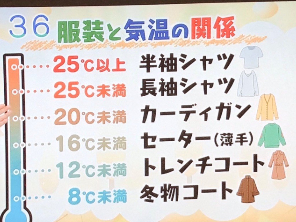 日本twitter 熱傳服裝溫度關係圖25 C 以下穿長袖衫無誤 Ezone Hk 網絡生活 生活情報 D