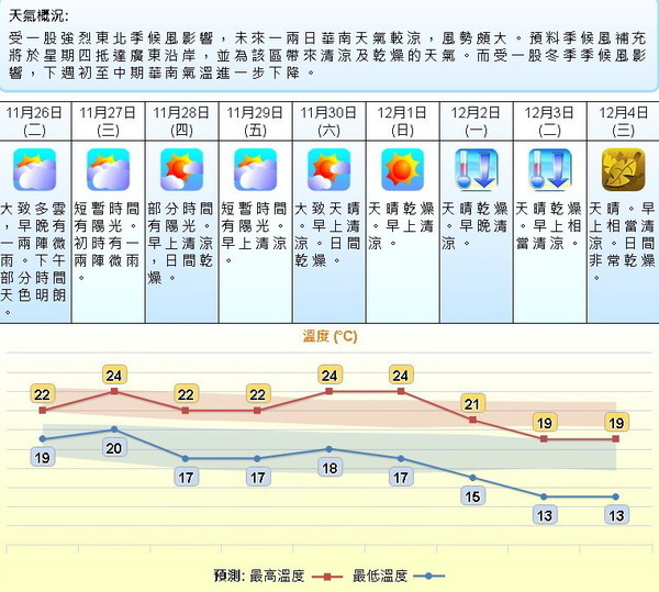 冬季季候風殺到 下周二新界部分地區僅9 Ezone Hk 網絡生活 生活情報 D