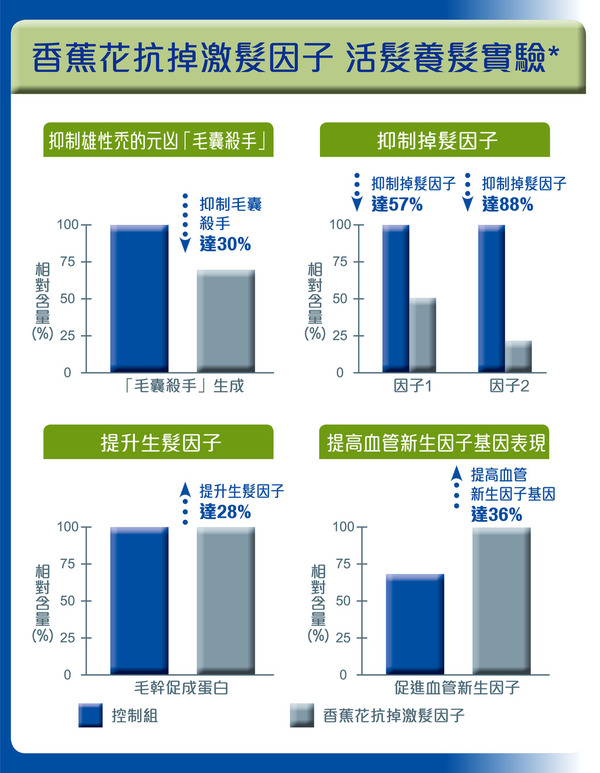 頭髮稀疏忌信偏方正視毛囊殺手dht 有 髪 晴報 健康 皮膚護理 D