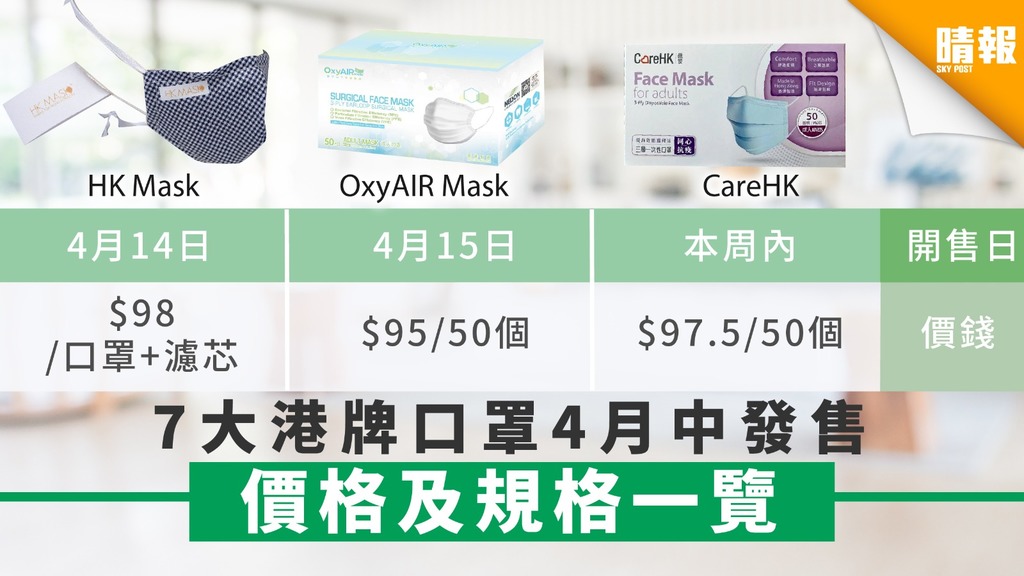【買口罩】OxyAir Mask+HKTVmall+HK Mask+愛的家+CareHK匯愛+LinkedMarts 7大港牌口罩4月中發售 價錢及規格一覽 