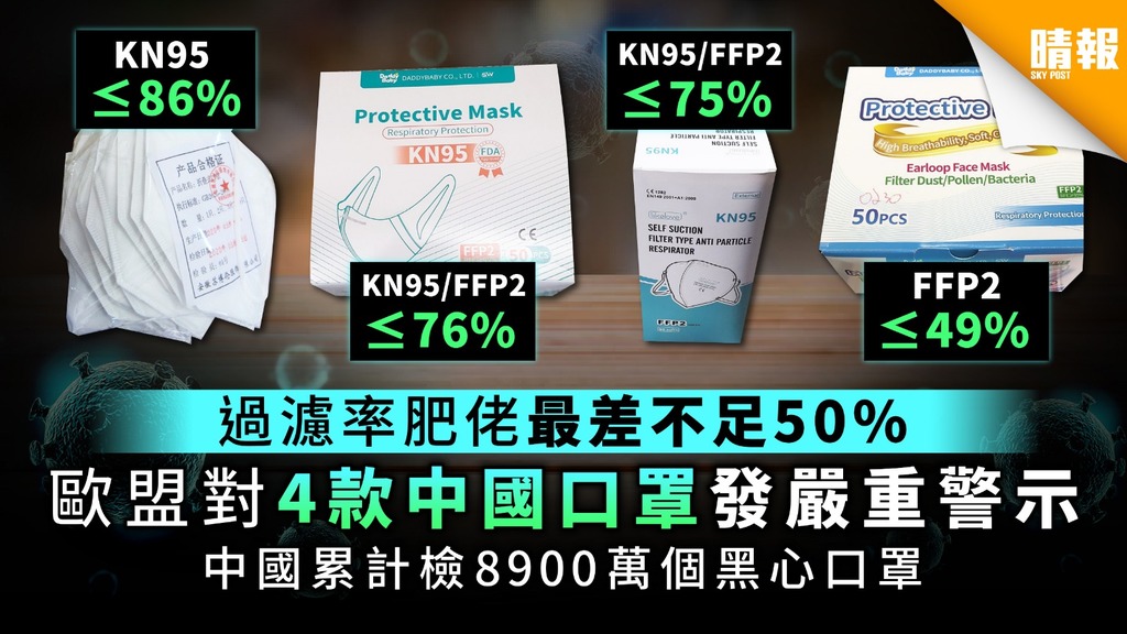 過濾率肥佬最差不足50% 歐盟對4款中國口罩發嚴重警示 中國累計檢8900萬個黑心口罩