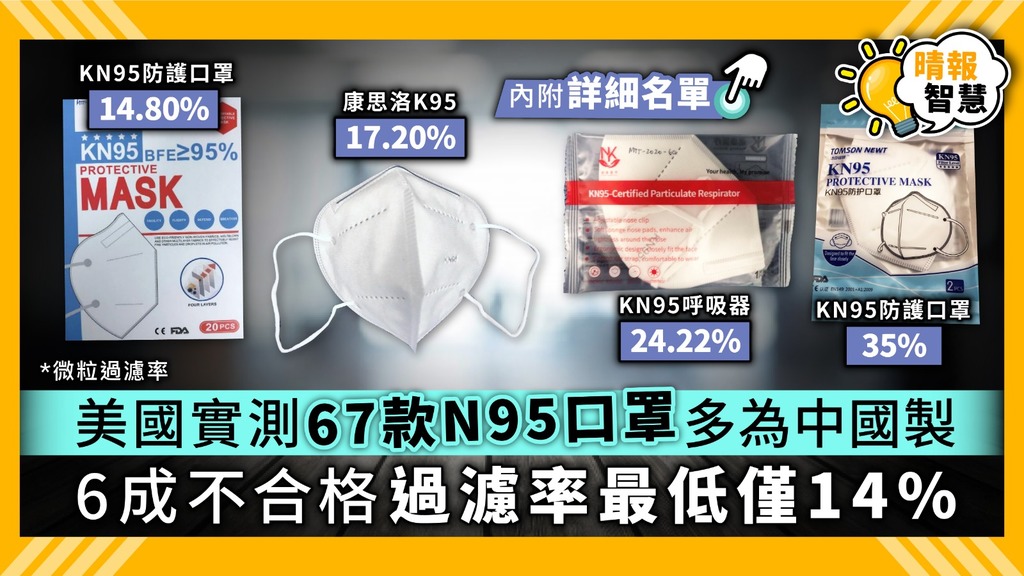 【黑心口罩】美國檢實測67款N95口罩多為中國製 6成不合格過濾率最低僅14%【內附詳細名單】