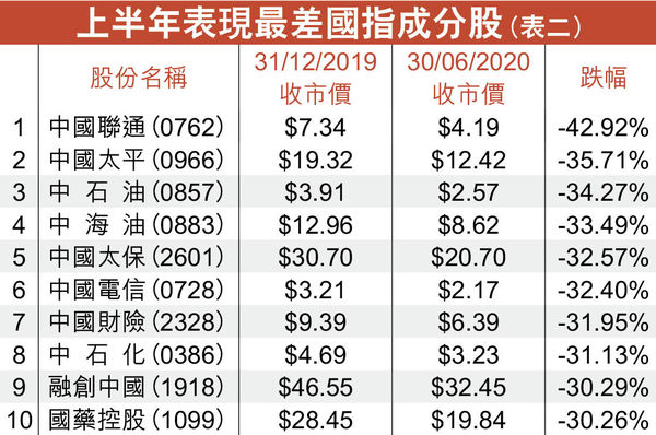 從跌幅榜看投資趨勢