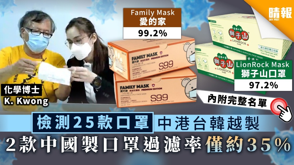 【口罩實測】化學博士K. Kwong檢測25款中港台韓越製口罩 2款中國製口罩過濾率僅約35%