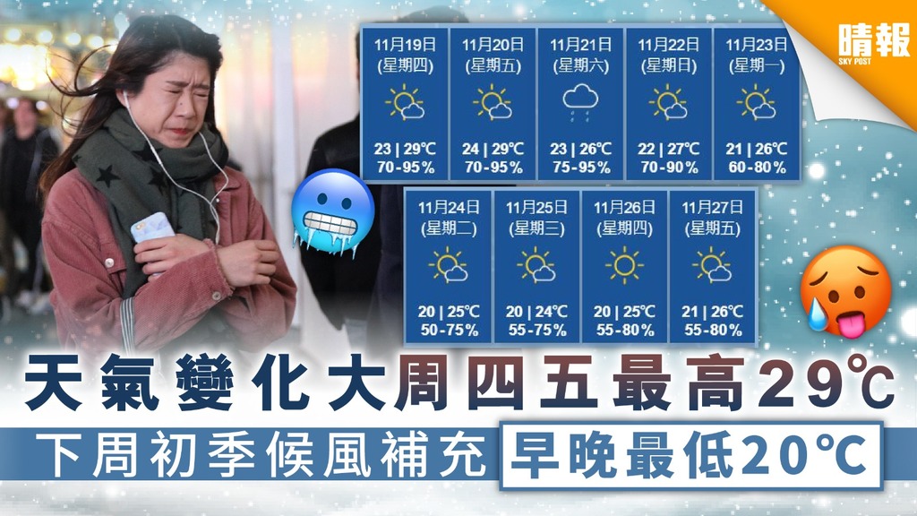 【天文台】天氣變化大周四五最高29℃ 下周初季候風補充早晚最低20℃