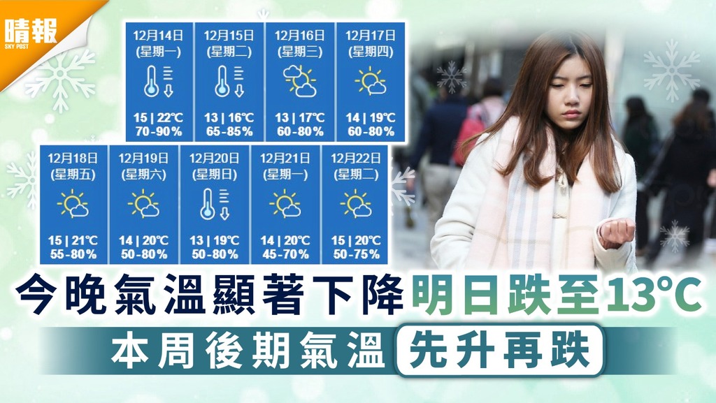 天文台 今晚氣溫顯著下降明日跌至13 C 本周後期氣溫先升再跌 晴報 家庭 熱話 D201214