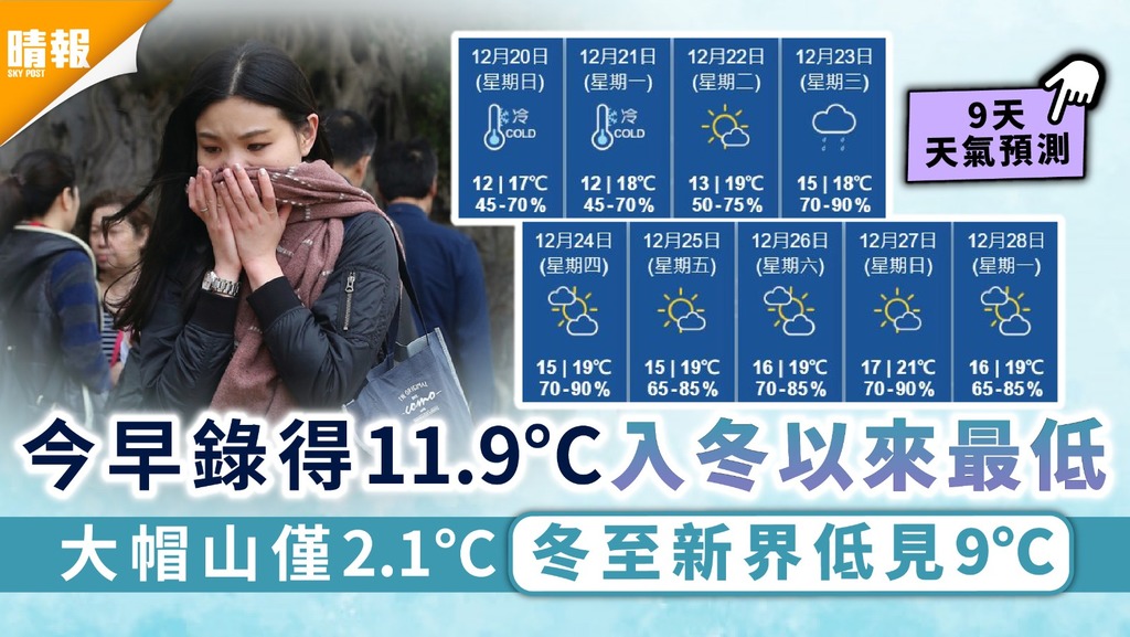 天文台｜今早錄得11.9°C入冬以來最低 大帽山僅2.1°C冬至新界低見9°C