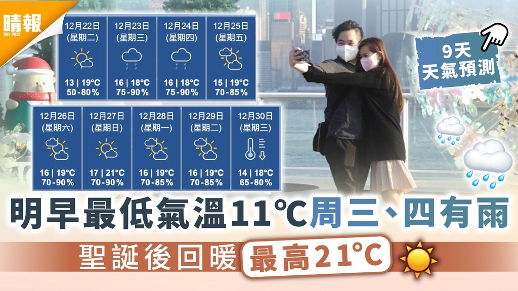 今日冬至｜明早最低氣溫11°C 周三、四或有雨 聖誕後回暖最高21°C