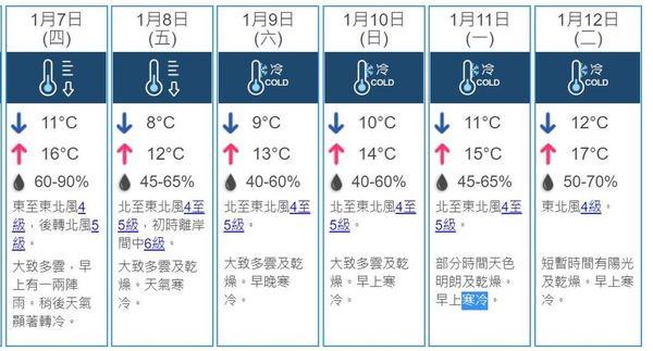 【寒流再襲】本周五北區僅 4℃ 冬季季候風周四襲港 - ezone.hk - 網絡生活 - 生活情報 - D210104