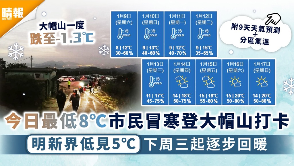 天文台｜今日最低8℃市民冒寒登大帽山打卡 明新界低見5℃下周三起逐步回暖