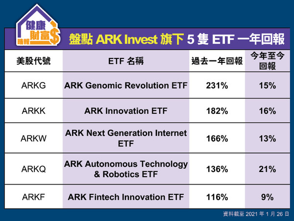 【連登契媽】盤點ARK Invest旗下5隻ETF一年回報 最少嗰隻都升116％