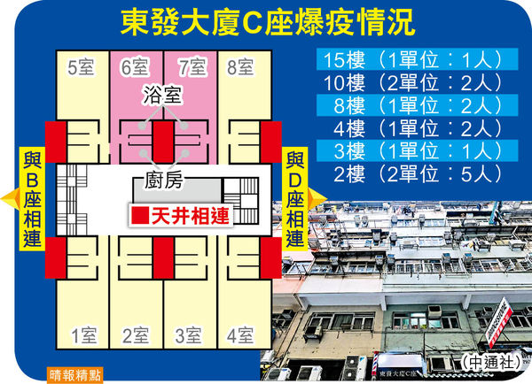 北角東發大廈C座 垂直播毒 6層13人中招 政府午夜刊憲 紅磡11幢大廈污水呈陽性需強檢 - 晴報 - 港聞 - 要聞 - D210128