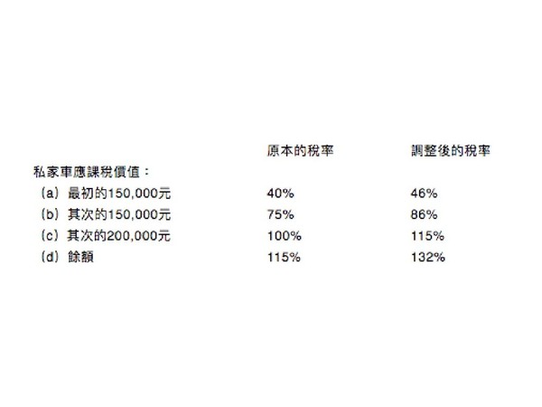 財政預算案21 私家車及電動客車牌費即日起加價1500cc 或以下牌費過五千蚊 Ezone Hk 網絡生活 生活情報 D