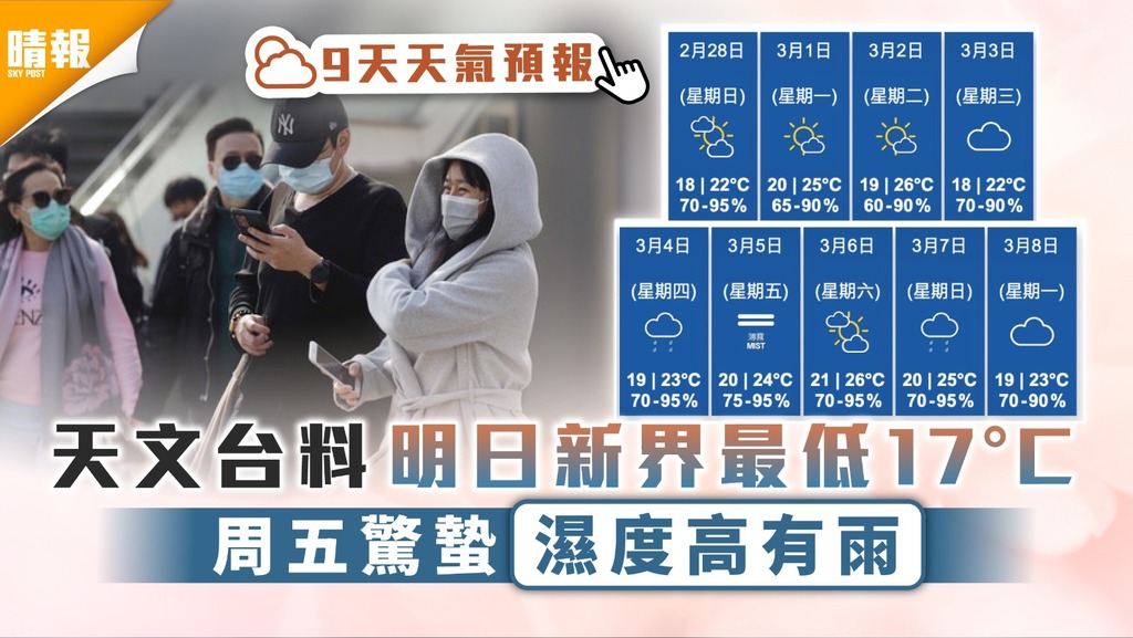 天文台｜料明日新界最低17°C 周五驚蟄濕度高有雨