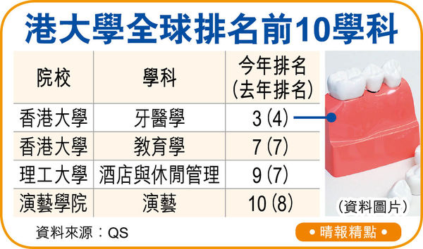 QS全球學科排名 港大牙科重返第3 港72學科入50大