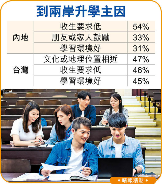 DSE生兩岸升學意願齊跌 學友社：或因多國推留學移民