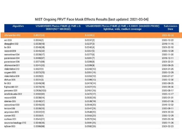 中國企業口罩人臉識別比賽世界第一芯翌副總裁 將推全球最大人臉數據庫 Ezone Hk 科技焦點 科技汽車 D