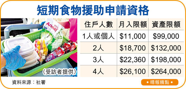 食物銀行申請增近5成 家庭為主 學者倡短期失業資助解民困