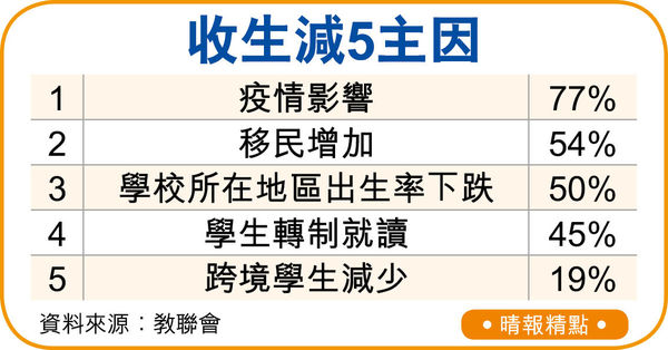 疫情+移民 棄幼園學位年升3成