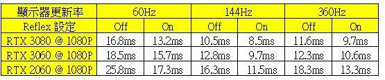 Nvidia Reflex 360hz 打機最強攻略 畫面超低延遲 Ezone Hk 教學評測 新品測試 D