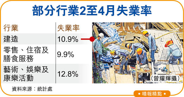 失業率跌至6.4% 零售餐飲改善 大學畢業生 料仍難搵工 - 晴報 - 港聞 - 要聞 - D210521