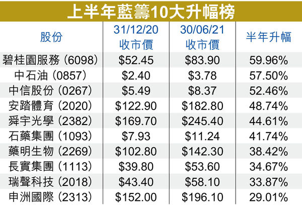 再從升跌榜尋寶