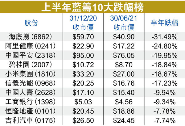 再從升跌榜尋寶