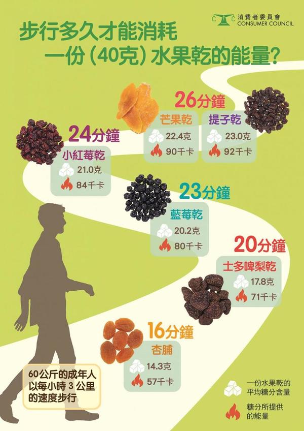 高糖食物 6款水果乾熱量消耗大比併1款士多啤梨乾要行36分鐘消耗 晴報 健康 飲食與運動 D