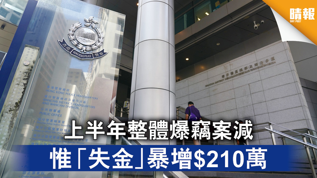 香港治安｜上半年整體爆竊案減 惟「失金」暴增$210萬