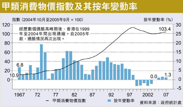 通脹率可以去到幾高？ 晴報 財經 地產 財經 D211115