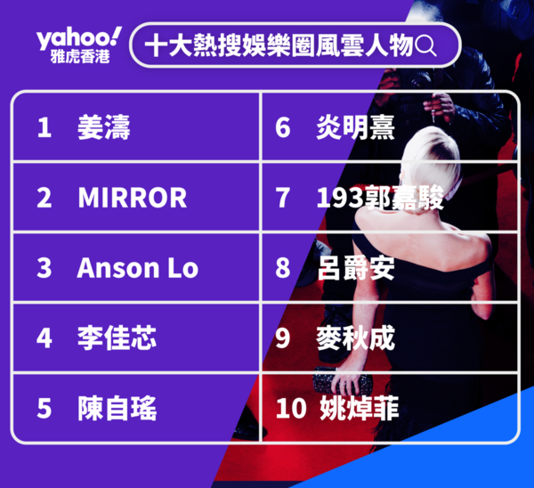 姜濤成 Yahoo熱搜人物 冠軍封王十強mirror與聲夢學員四比二 晴報 娛樂 中港台 D2117