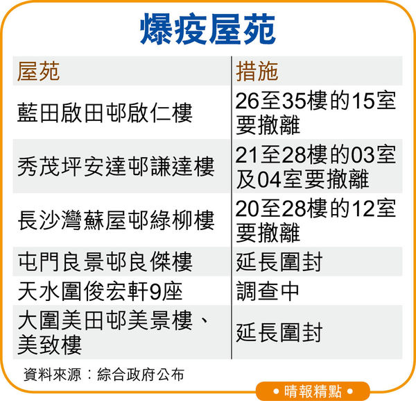 多個屋苑橫直傳播 3邨3座住戶急撤離