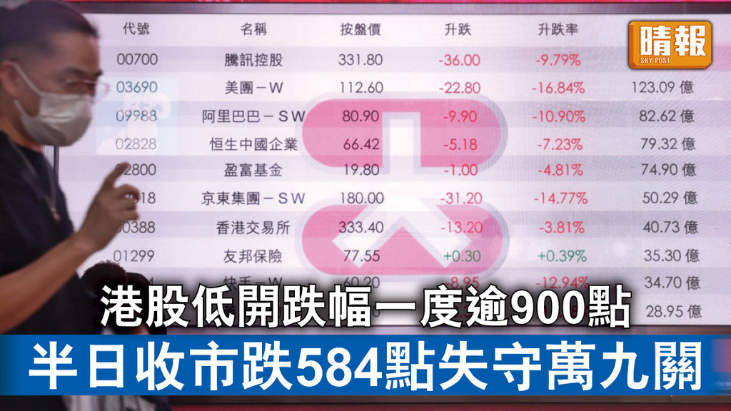 新冠肺炎｜港股低開跌幅一度逾900點   半日收市跌584點失守萬九關